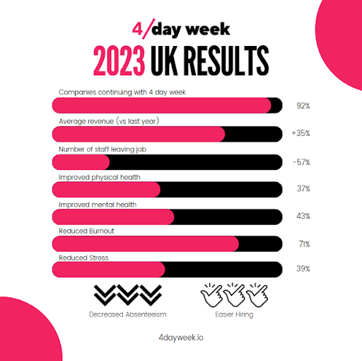 4 day week 2023 uk results