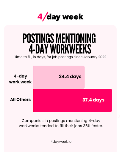 postings mentioning 4 day workweeks