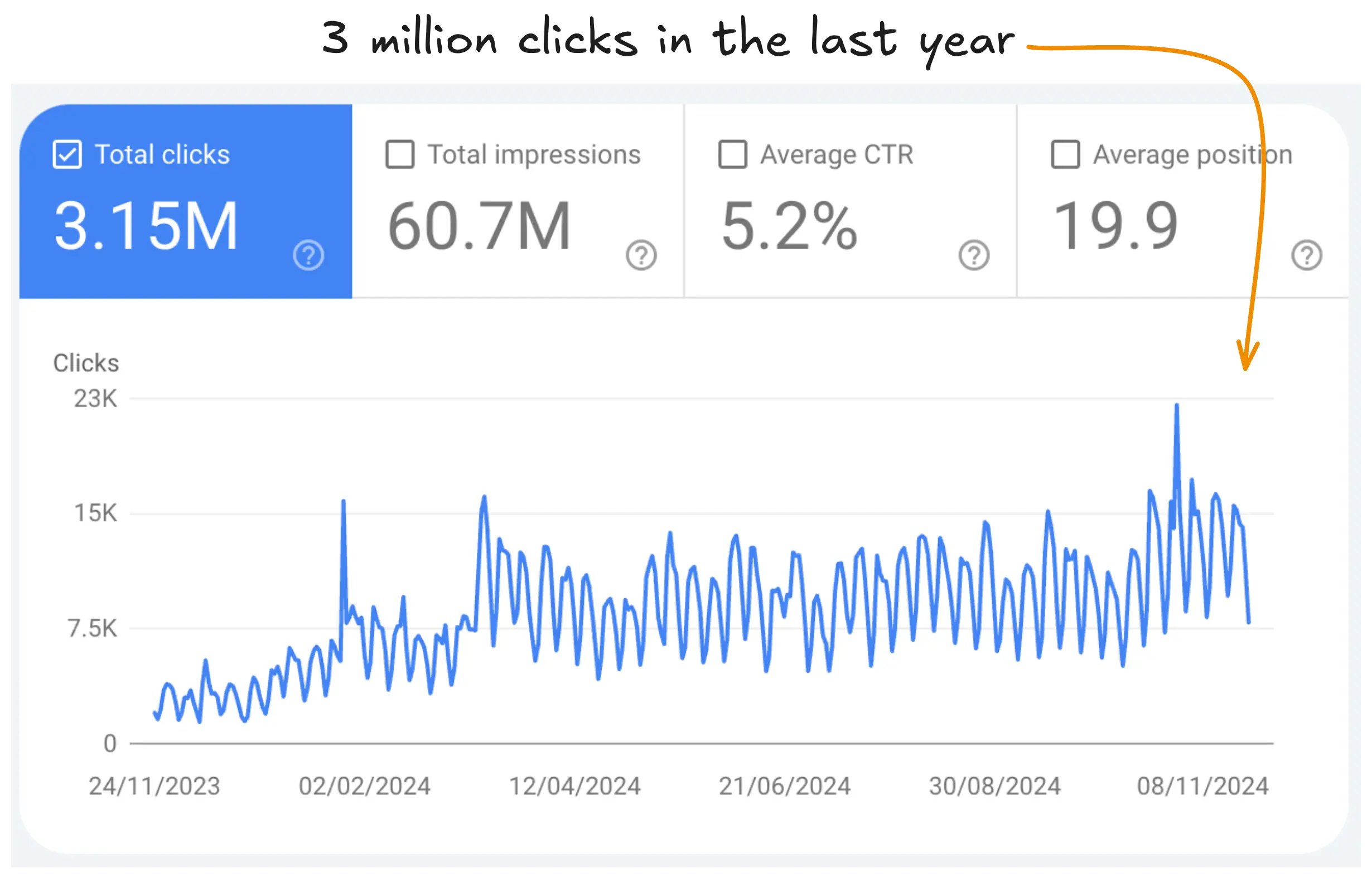 Become a master at SEO for job boards (Learn the exact method I use to drive 350k+ clicks on Google every month.)
