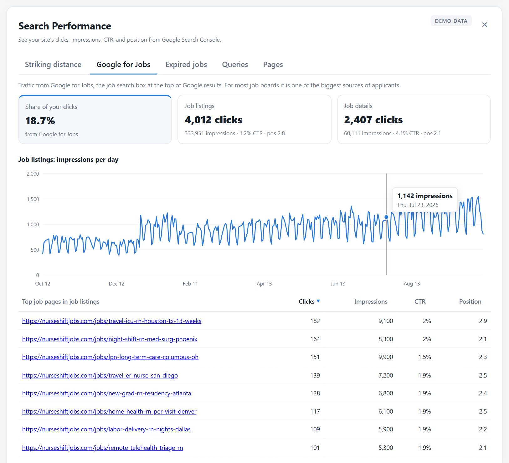 Google for Jobs report with share of clicks, job listings and job details totals and a daily impressions chart