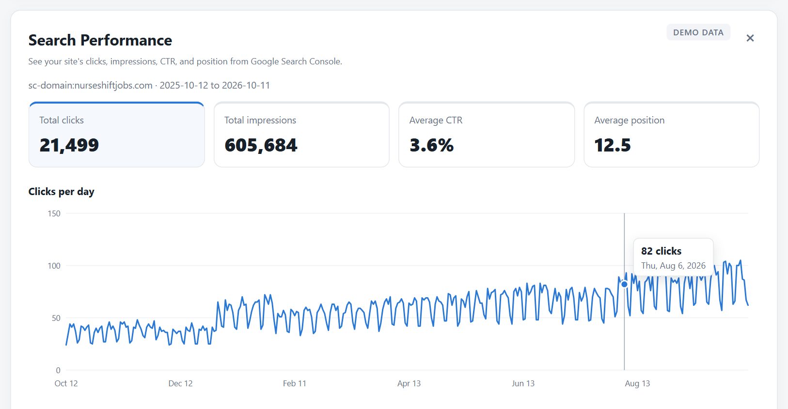 Search Performance report for a nursing job board: clicks, impressions, CTR, position and a daily clicks chart